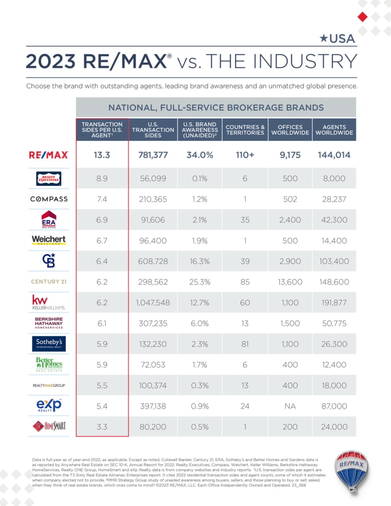 2023 REMAX vs the Industry - FoxxYork