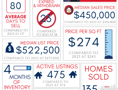 Northwest Arkansas Real Estate Market Reports July 2024