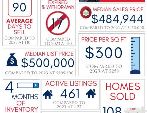 Northwest Arkansas Real Estate Market Reports September 2024