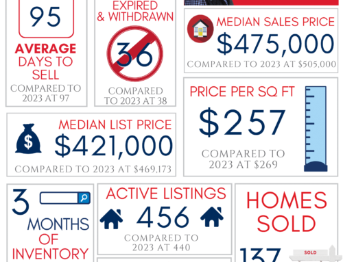 Northwest Arkansas Real Estate Market Reports October 2024