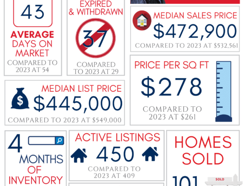 Northwest Arkansas Real Estate Market Reports November 2024